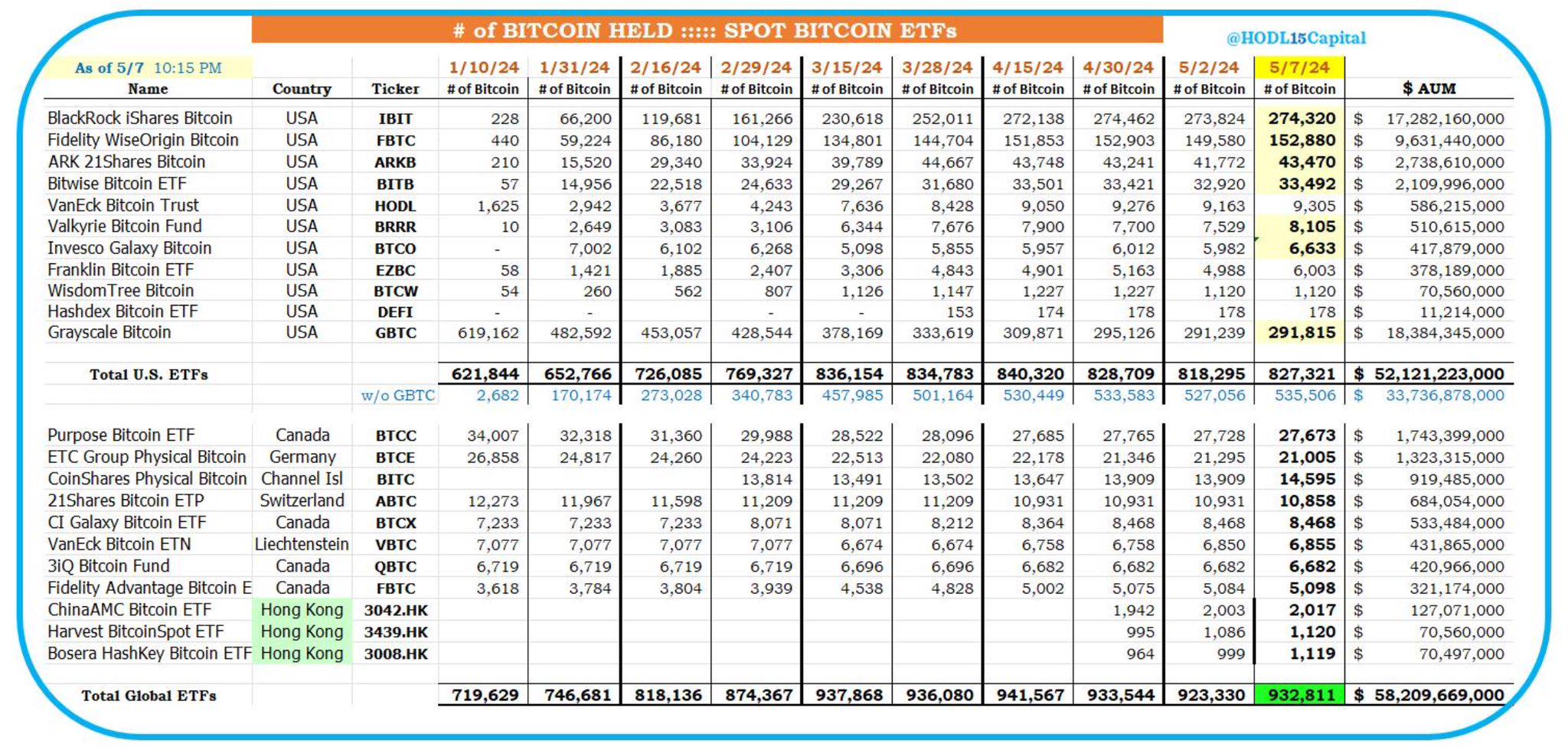 超500亿美元扫货美国比特币现货ETF：资管公司是认购“主力军”，多家香港机构入榜