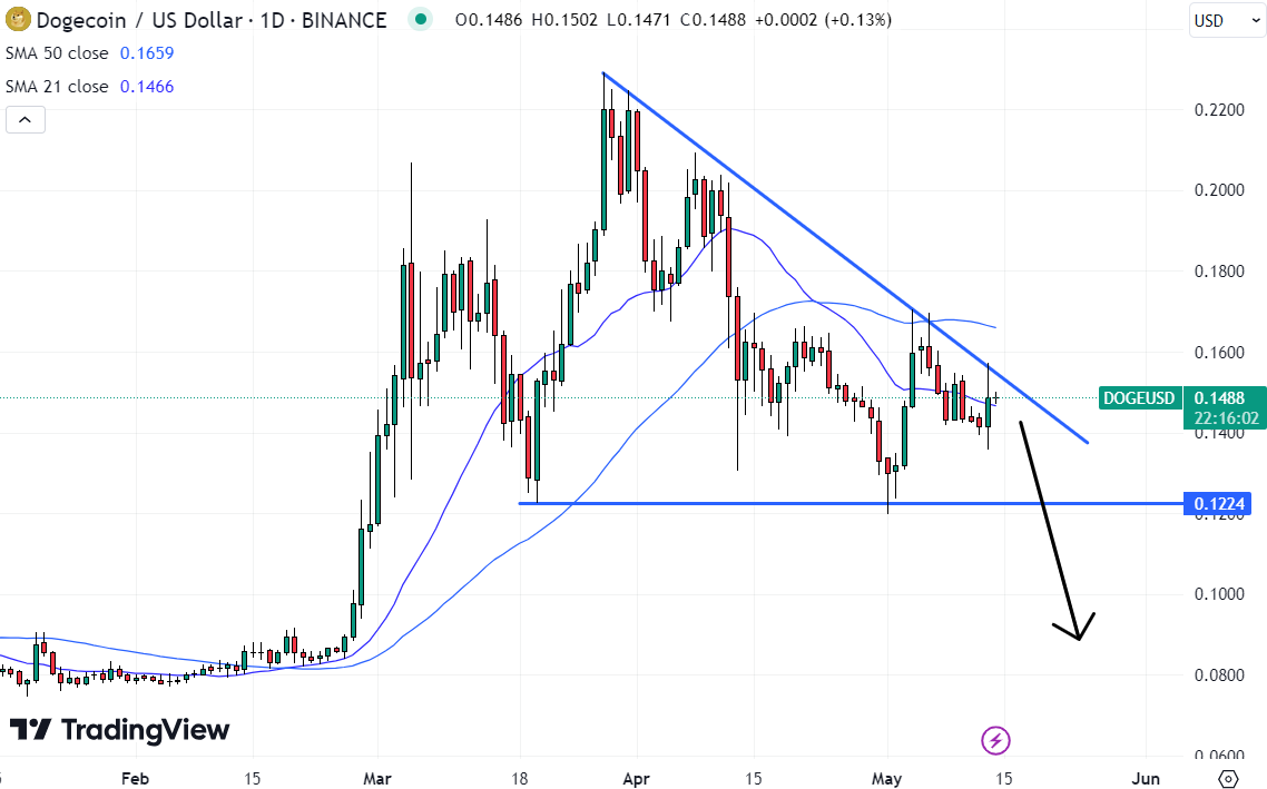 With Dogecoin potentially headed back under $0.10 soon, investors are turning to new GambleFi ICO Mega Dice as they hunt upside.
