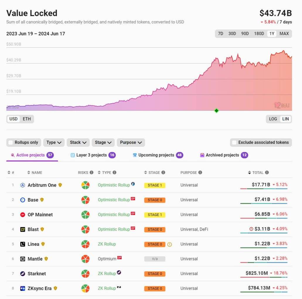 投资L2 VS 投资ETH：哪个策略更赚钱？