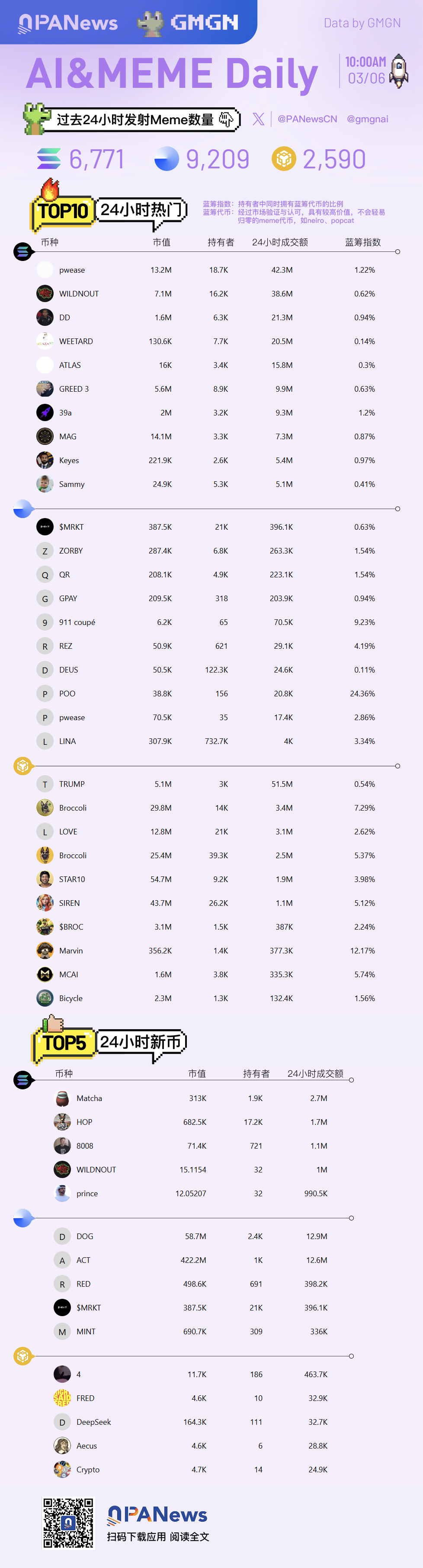 Berita Harian Ai & Meme, Pahami Tren 24 Jam Terakhir Ai & Meme (2025.3.6)