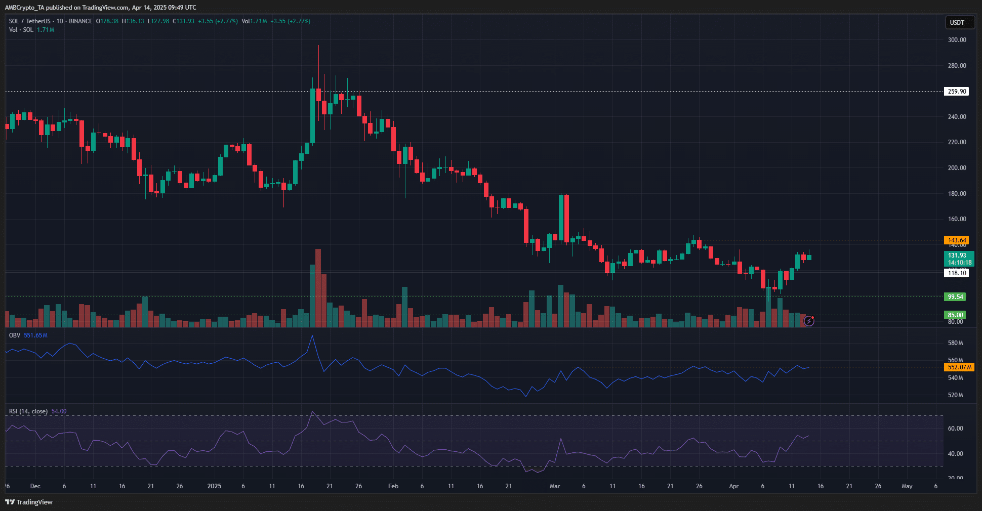 Solana 1-day Chart