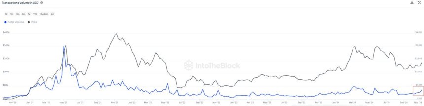Ethereum transactions on the mainnet hit $60B in a week