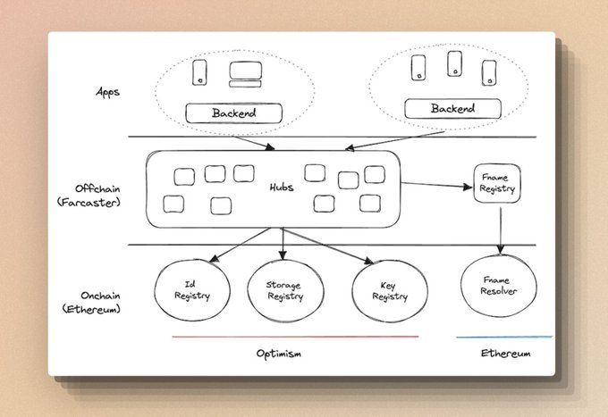 观点：Farcaster为何能重塑SocialFi？