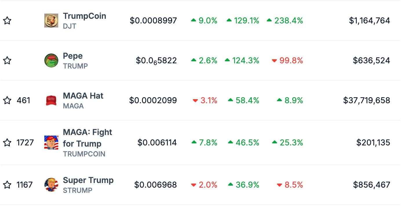 Trump based cryptocurrencies rally over 100% ahead of election day - 1