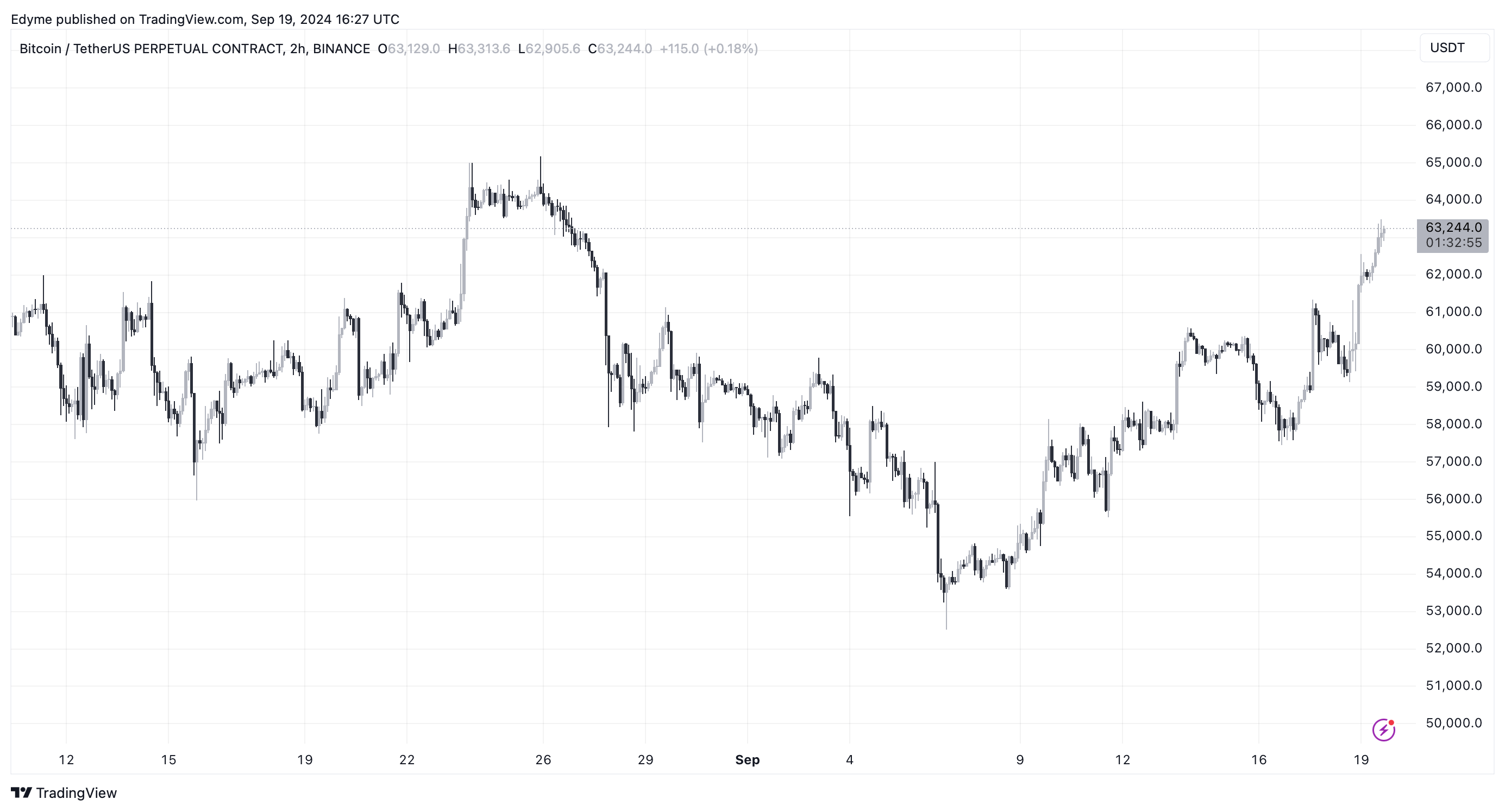 Bitcoin (BTC) price chart on TradingView