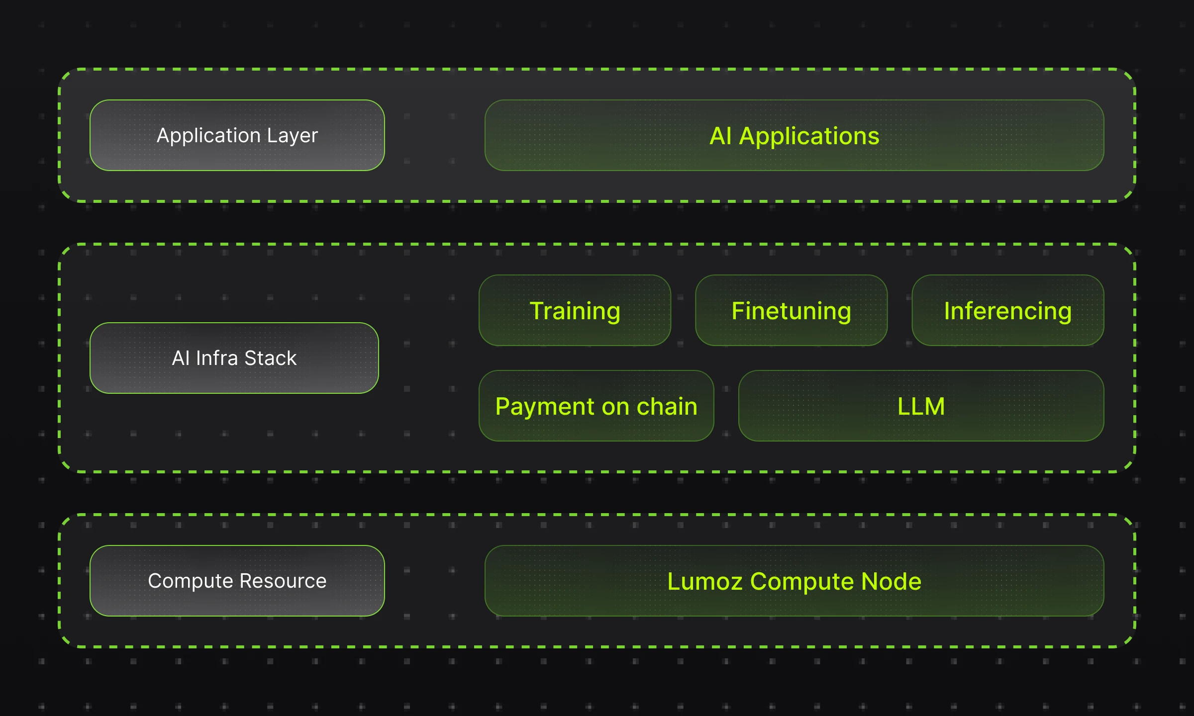 Lumoz Decentralized AI：引领 AI 计算革命，打造全球共享Khả năng tính toán网络