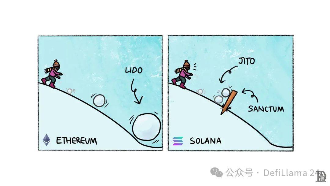 万字详解Sanctum：如何给Solana Pos质押带来变革？