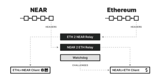 Rainbow Bridge 结构示意图