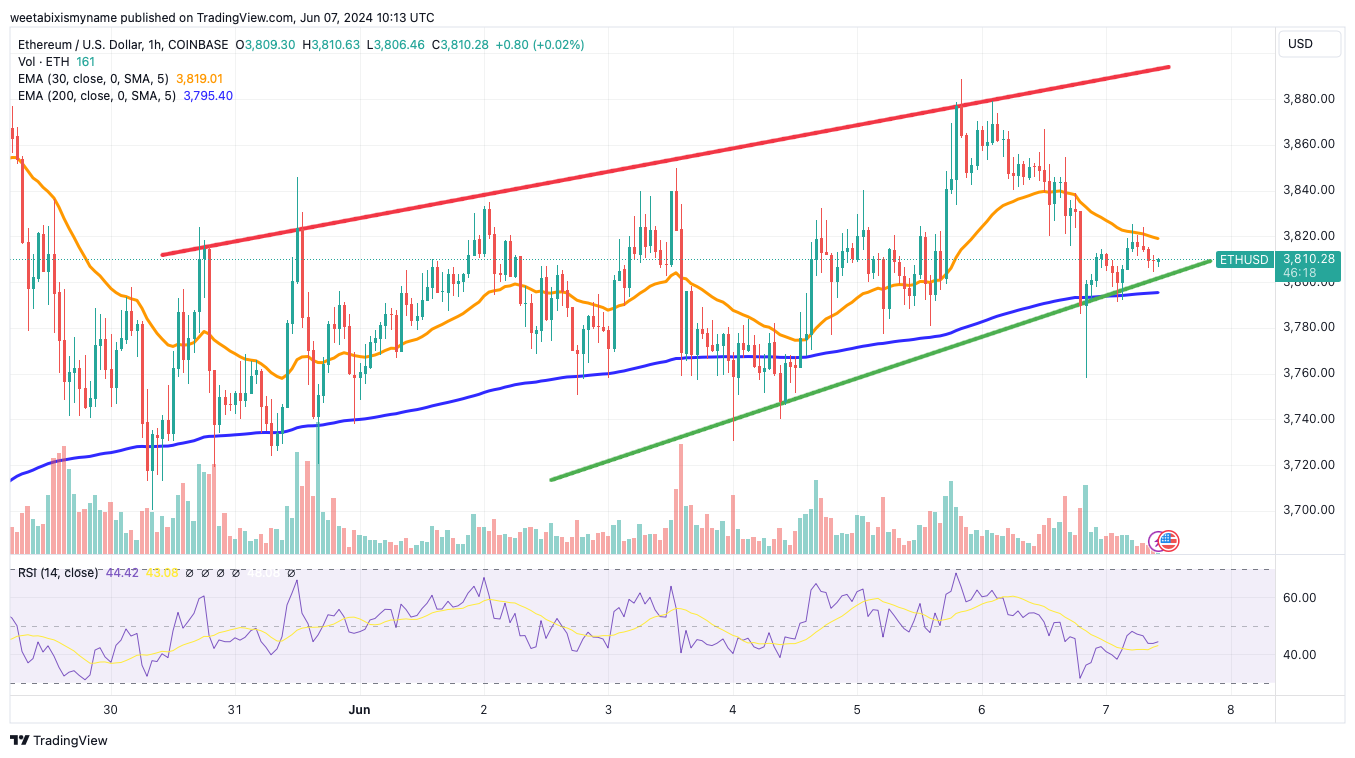 Ethereum price chart.