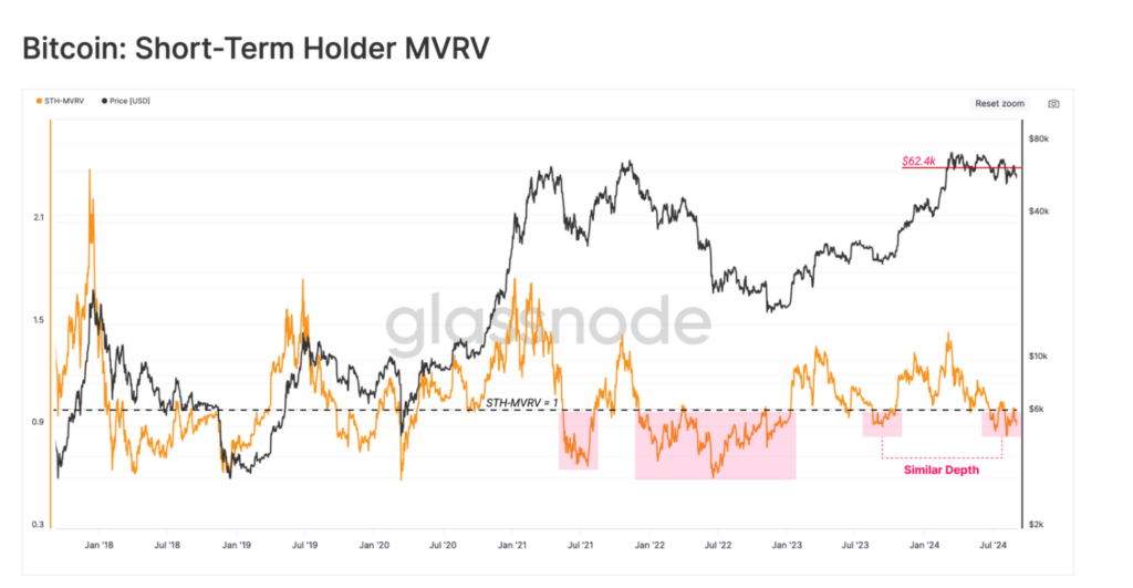 Bitcoin Short-Term Holder MVRV Analysis - Glassnode