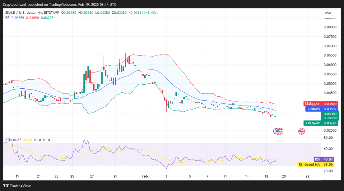 SKL/USD 4時間足チャート