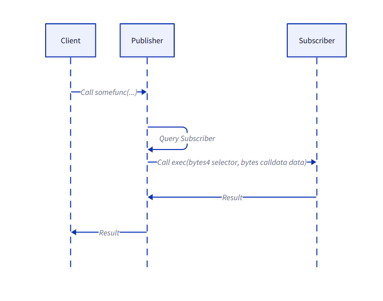 解读ERC7527：一种全新的去中心化定价模型