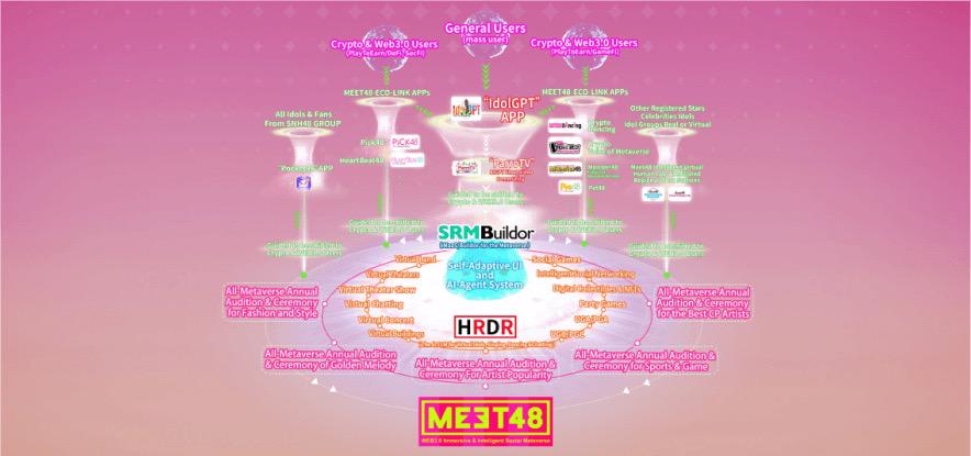 左手粉丝经济右手AI，Meet48的Web5 (Web2+Web3) 生态打造之路