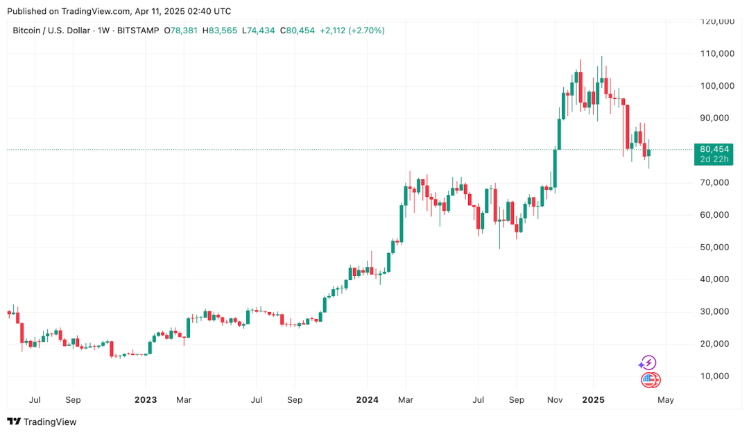 Tổng quan thị trường tiền điện tử trong tuần (4.7-4.13) Thuế quan ảnh hưởng đến thị trường, SOL nhận được sự hỗ trợ từ PayPal