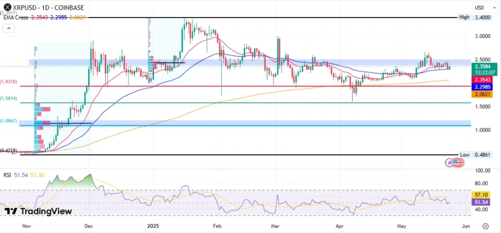 XRP/USD Fiyat Grafiği