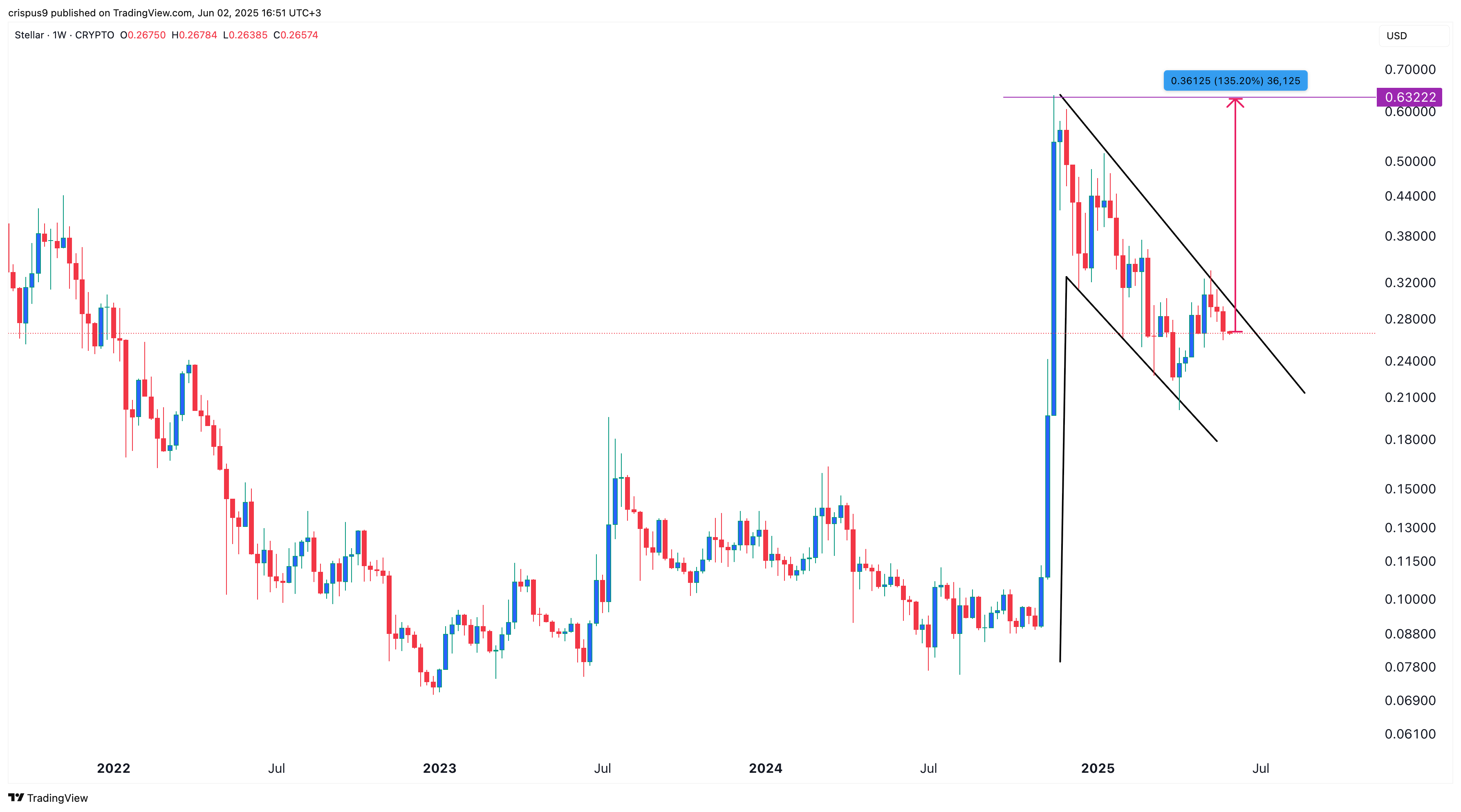 XLM price