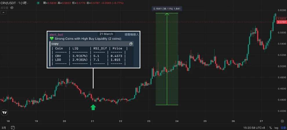 如何在“絞肉機”行情中逆勢增長？揭祕CoinKarma穩中求勝的交易數據流