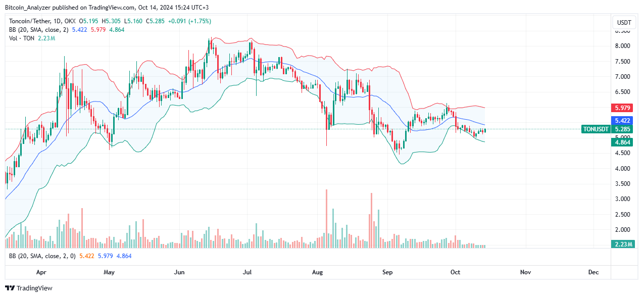 Toncoin price moving sideways on the daily chart | Source: TONUSDT on OKX, TradingView