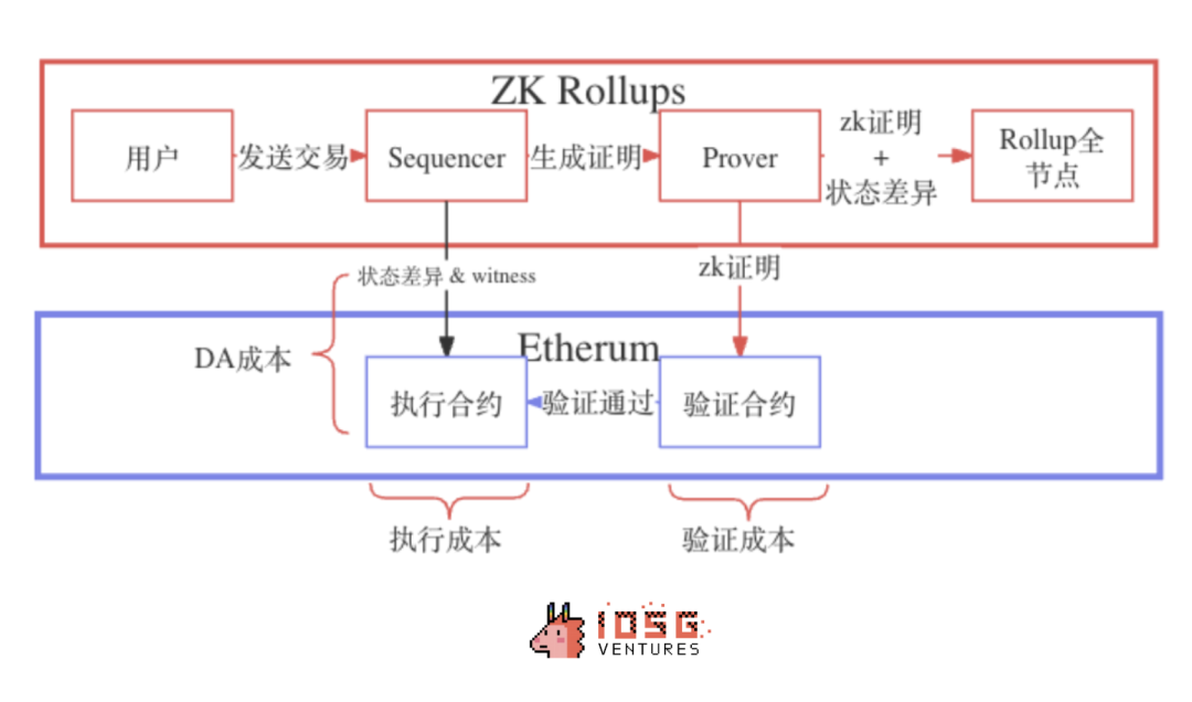 IOSG：动辄几十亿上百亿美元市值，Rollup币价高估 or 低估？