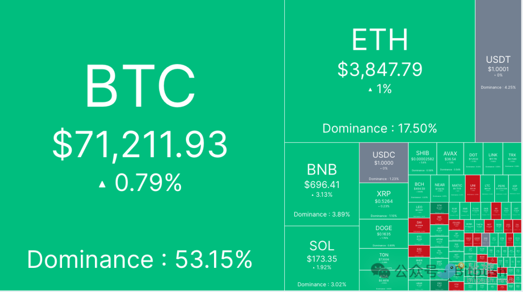 现货比特币ETF单日资金量创次高，叠加宏观利好，本周有望冲击ATH？