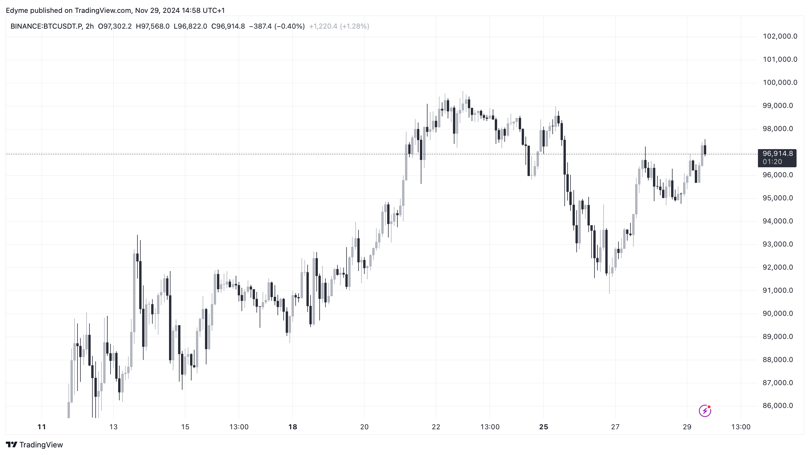 Bitcoin (BTC) price chart on TradingView