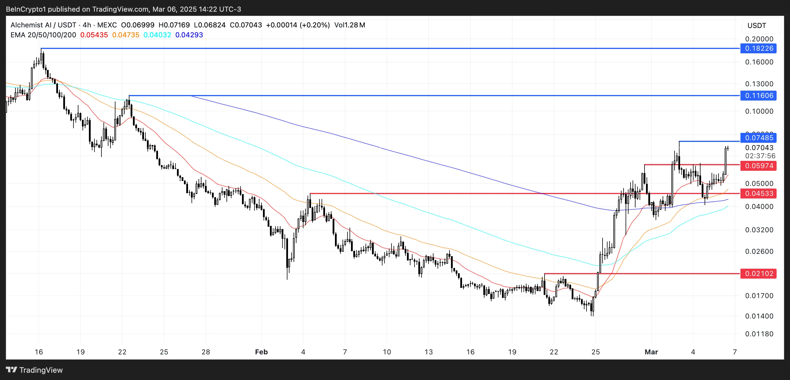 ALCHの価格分析