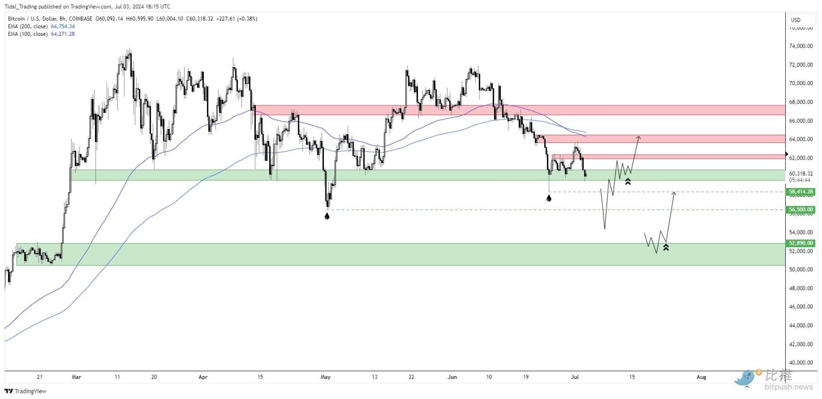 FOMC会议纪要暗示不急于降息，BTC测试59500美元