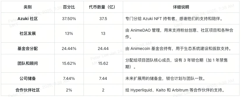 Animecoin ra mắt: Cơ hội nhận token miễn phí, Phần thưởng Azuki NFT và Hướng dẫn sử dụng sàn giao dịch