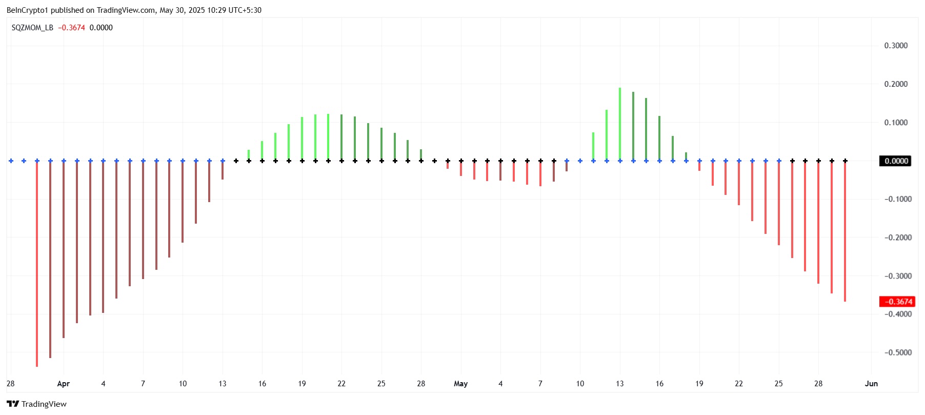 Pi Network Squeeze Momentum Göstergesi - Kaynak: TradingView