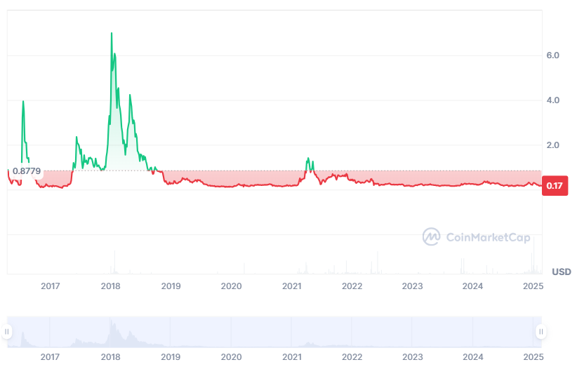 STEEM ประวัติราคา