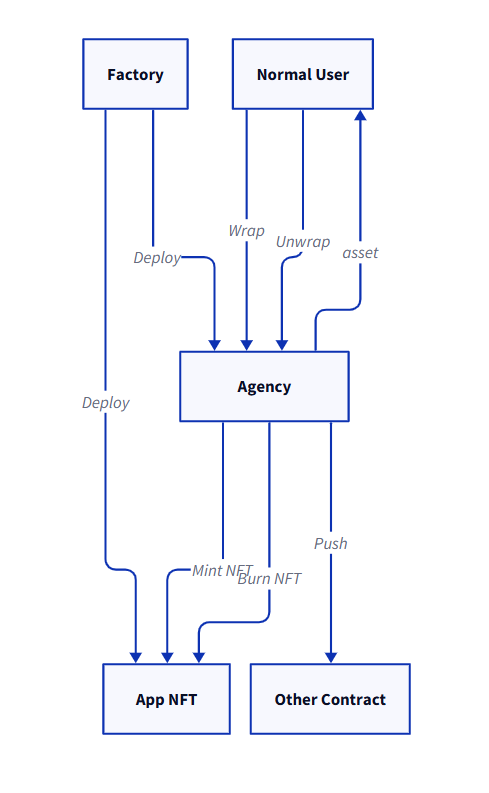 解读ERC7527：一种全新的去中心化定价模型