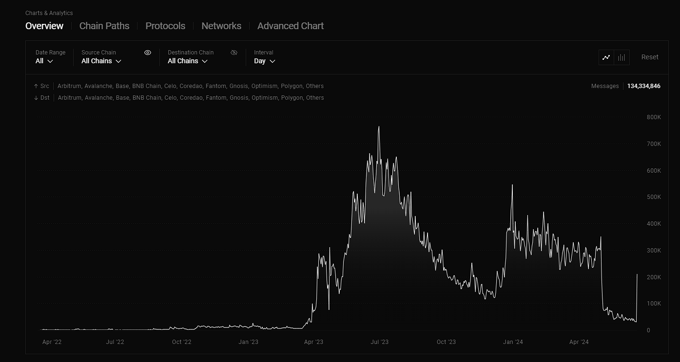 强制捐赠、狩猎女巫，LayerZero空投大戏落幕，链上数据下降90%