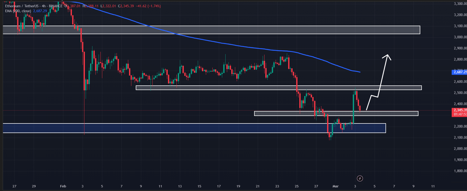 Ethereum ETH price action