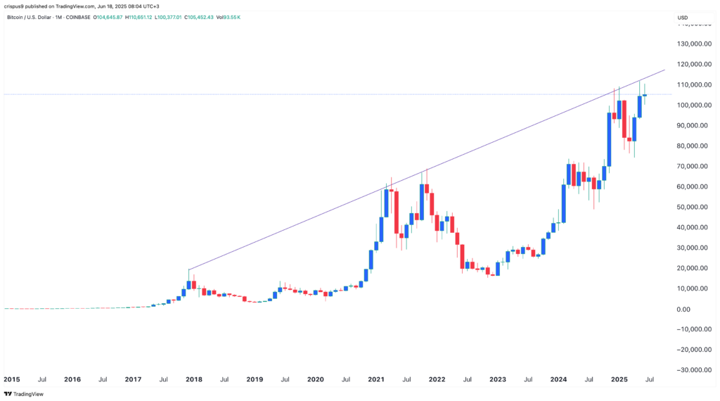 BTC price