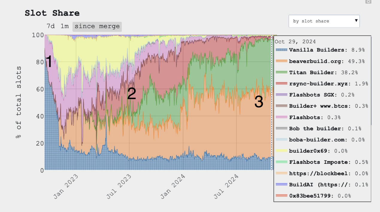 タイタンとFlashbotsによるETH 2.0ブロックビルダーの独占：チェーンアブストラクションが開発の機会をどのように解放するのか考える  |Gate 広場のPANews