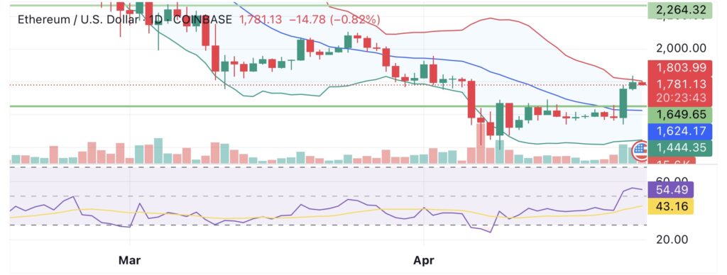O número de endereços ativos do Ethereum salta 10% em 48 horas à medida que o ETH ultrapassa a resistência chave - 1