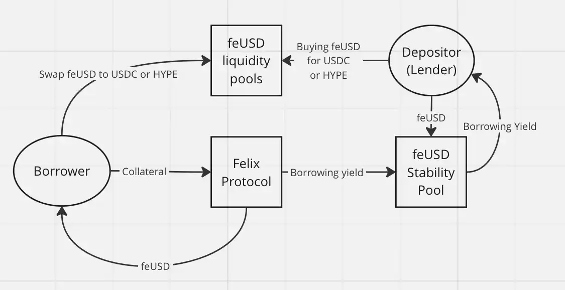 Cái bẫy giả phi tập trung: Phân tích ba khuyết điểm cấu trúc của stablecoin CDP trên HyperEVM