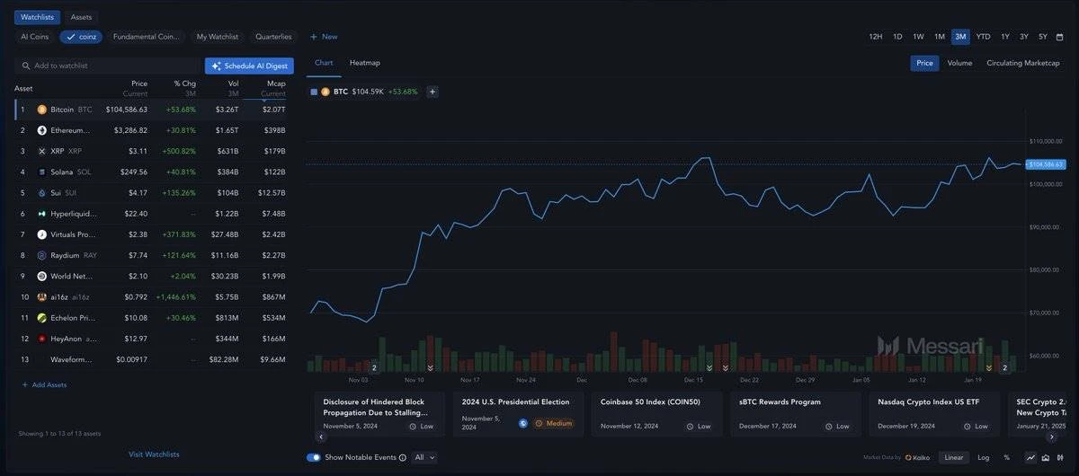 Hot narrative after the TRUMP era: Memecoins coming to an end, SocialFi taking over?