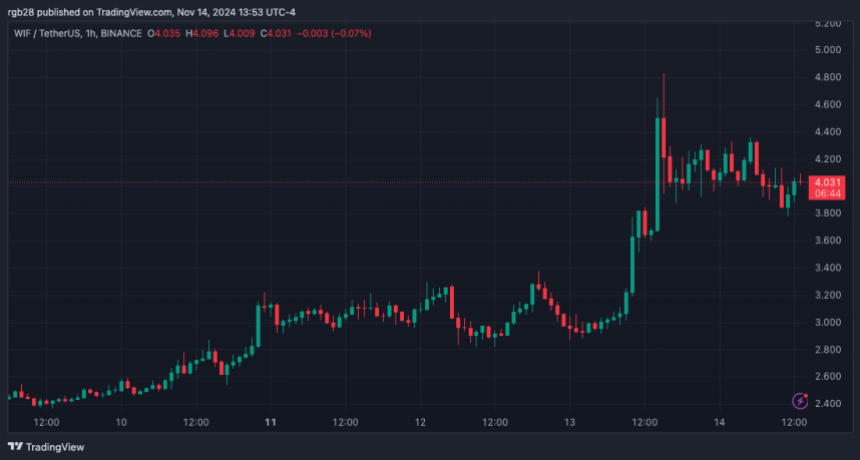 dogwifhat, WIF, WIFUSDT