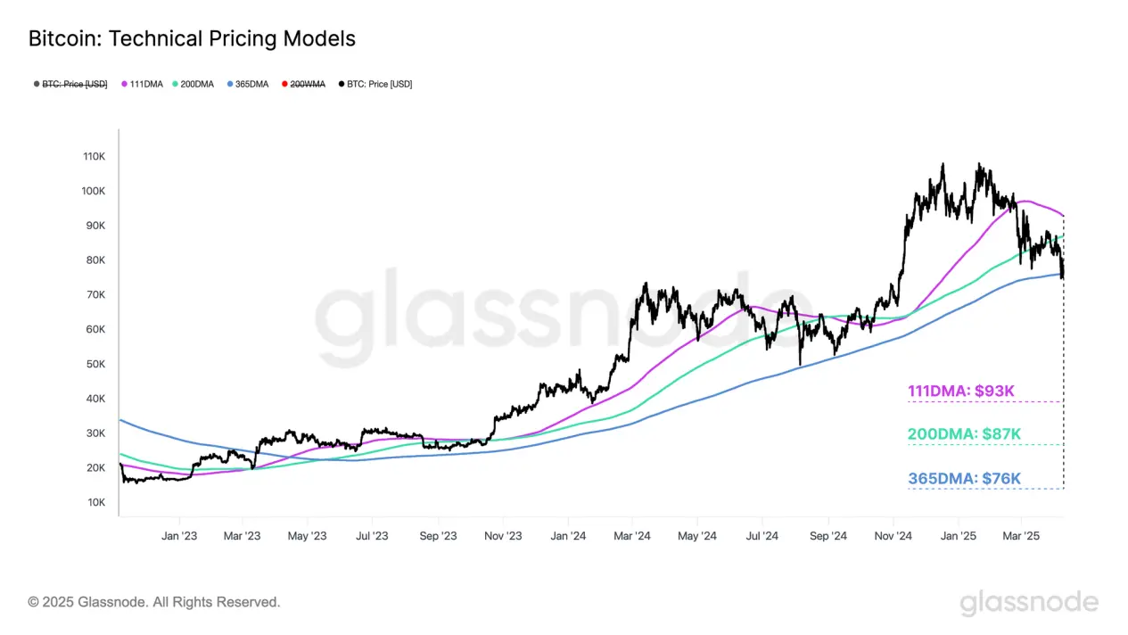 Analyse du graphique : Après le choc des politiques tarifaires de Trump, où se trouve vraiment le fond du marché des cryptomonnaies ?