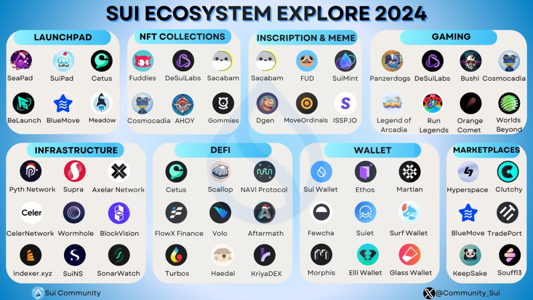 全面揭秘Sui的生态发展和布局