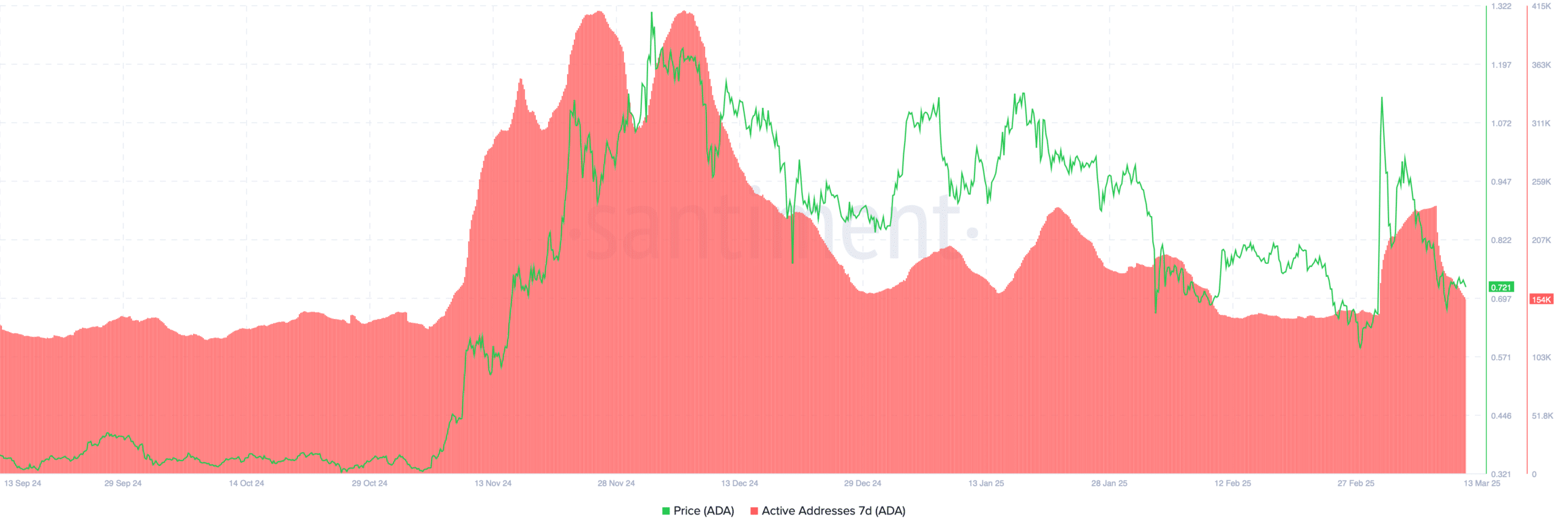 عناوين Cardano (ADA) نشطة