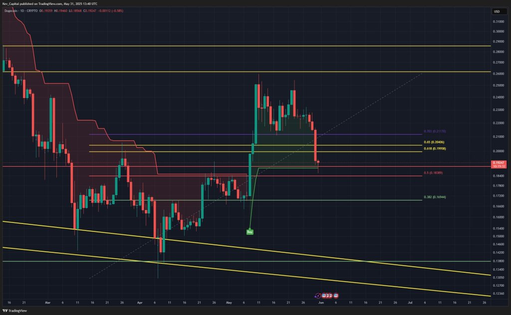 Análise técnica do Dogecoin