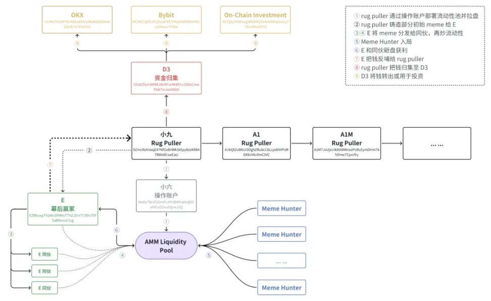 Solana资金漩涡：Rug Puller为何在努力亏钱？