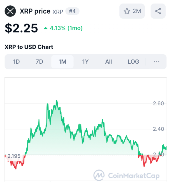 Những người nắm giữ XRP đang ngày càng cảm thấy chán nản và mất kiên nhẫn khi chứng kiến giá trị của đồng coin này gần như “giậm chân tại chỗ” trong một thời gian dài, đặc biệt là khi phần lớn thị trường tiền điện tử đang hồi phục mạnh mẽ với nhiều đồng coin tăng giá liên tục. Mặc dù XRP vẫn ghi nhận một vài đợt tăng đáng chú ý trong ngày nhưng điều đó dường như chưa đủ để thỏa mãn kỳ vọng của cộng đồng nhà đầu tư. Phần đông đều mong muốn một cú bứt phá ngoạn mục, thay vì những bước tiến nhỏ giọt theo kiểu “rùa bò”.
Tuy nhiên, sự tăng trưởng thực sự của XRP trong dài hạn có lẽ sẽ không đến từ một cú huých đơn lẻ hay một sự kiện mang tính đột phá duy nhất. Thay vào đó, con đường phát triển của XRP được ví như việc xây một bức tường vững chắc từ từng viên gạch nhỏ – mỗi viên gạch là một yếu tố quan trọng được tích lũy theo thời gian, tạo nên nền tảng dẫn tới đỉnh cao mới.
Một số động lực then chốt được xem là yếu tố quyết định cho sự bùng nổ giá của XRP trong tương lai. Trước hết, rõ ràng nhất là vấn đề pháp lý – cụ thể là vụ kiện giữa Ripple và Ủy ban Chứng khoán và Giao dịch Hoa Kỳ (SEC). Việc tòa án đưa ra một phán quyết cuối cùng và dứt điểm có thể mở ra cánh cửa hợp tác cho Ripple với các tổ chức tài chính lớn, vốn đang “đứng ngoài cuộc chơi” chỉ vì lo ngại khung pháp lý chưa rõ ràng.
Không dừng lại ở đó, Ripple được cho là đang tham gia vào hơn 1.700 thỏa thuận bảo mật thông tin (NDA) với các tổ chức khác – dấu hiệu cho thấy công ty này đang thực hiện hàng loạt hoạt động quan trọng phía sau hậu trường, và có thể sẽ được công bố công khai trong thời gian tới. Đây là những yếu tố có thể tạo ra hiệu ứng cộng hưởng mạnh mẽ nếu được kích hoạt đúng thời điểm.
Thị trường cũng đang kỳ vọng vào việc gia tăng khối lượng thanh toán xuyên biên giới thông qua mạng lưới của Ripple, sự ra mắt các quỹ ETF liên quan đến XRP, cũng như các chính sách hỗ trợ tích cực hơn từ phía chính phủ. Trong bối cảnh chính sách tiền điện tử của Hoa Kỳ đang dần thay đổi và nhiều khả năng sẽ có một sự chuyển giao lãnh đạo tại SEC, hy vọng về một khung pháp lý rõ ràng, dễ thở hơn dành cho XRP là hoàn toàn có cơ sở.
Trên thực tế, trong suốt thời gian qua, Ripple gần như bị gạt ra khỏi hệ thống tài chính Hoa Kỳ do những tranh cãi pháp lý chưa được giải quyết dứt điểm. Tuy nhiên, rào cản đó đang dần được tháo bỏ. Và khi các mắt xích cuối cùng được kết nối, sự bùng nổ của XRP hoàn toàn có thể xảy ra – không phải như một phép màu đến tức thì, mà là kết quả tất yếu của một quá trình tích lũy dài hạn, bền vững và có chiến lược.
Dự đoán giá XRP
XRP hiện vẫn đang gặp nhiều khó khăn trong việc duy trì đà tăng giá khi lực cầu trên thị trường tỏ ra khá yếu. Diễn biến giá hiện tại cho thấy xu hướng nghiêng nhiều hơn về việc tiếp cận các vùng hỗ trợ quan trọng thay vì bứt phá mạnh mẽ lên các ngưỡng kháng cự.
Cụ thể, vùng kháng cự then chốt từ 2,22 đến 2,25 USD vẫn đang rất chắc chắn và việc xuyên thủng vùng này là điều khó xảy ra trong ngắn hạn nếu không có một lực cầu đủ mạnh và đột biến từ thị trường.
Trong kịch bản có xác suất cao nhất, XRP nhiều khả năng sẽ bước vào giai đoạn tích lũy quanh vùng giá 2,07 USD. Nếu áp lực bán gia tăng và giá phá vỡ vùng này, mốc hỗ trợ tiếp theo là ở mức 2,00 USD. Tuy nhiên, nếu mốc 2,00 USD cũng bị xuyên thủng, tâm lý tiêu cực có thể lan rộng và khiến đà giảm kéo dài hơn.
Ngược lại, để xác nhận một xu hướng đảo chiều tăng trở lại một cách rõ ràng, XRP buộc phải vượt qua vùng kháng cự mạnh tại 2,28 USD – đây được xem là vùng cực kỳ quan trọng để mở ra các đợt tăng tiếp theo. Tuy nhiên, trong bối cảnh hiện tại khi thị trường đang thiếu vắng các chất xúc tác đủ mạnh, kịch bản này được đánh giá là khá thấp.
Nhìn chung, trong ngắn hạn, giá XRP nhiều khả năng sẽ tiếp tục dao động trong biên độ hẹp với xu hướng nghiêng nhẹ về kịch bản tiêu cực. Chỉ khi xuất hiện những yếu tố hỗ trợ mang tính đột phá – như tin tức pháp lý tích cực, dòng vốn đầu tư lớn hoặc sự khởi sắc của toàn thị trường – thì triển vọng phục hồi mới thực sự rõ ràng và đáng kỳ vọng.
XRP đi ngang nhàm chán trong khi Solaxy gây náo loạn toàn hệ sinh thái Solana
Sự kiên nhẫn vẫn luôn là yếu tố then chốt đối với các nhà đầu tư XRP, đặc biệt trong những giai đoạn thường có ít biến động như tháng 6 và tháng 7. Những bước tiến quan trọng thường không thể diễn ra trong một sớm một chiều và quá trình tích lũy các tin tức tích cực cùng những thay đổi mang tính nền tảng vẫn đang âm thầm tạo đà cho một đợt chuyển mình bền vững trong tương lai.
Khi tốc độ chấp nhận tiền điện tử tiếp tục tăng và công nghệ của Ripple ngày càng được tích hợp sâu rộng vào hệ thống tài chính toàn cầu, XRP đang ở một vị thế đầy hứa hẹn để hưởng lợi lớn trong dài hạn. Những nhà đầu tư trung thành được khuyến khích giữ vững chiến lược, nhìn xa hơn hiện tại và kiên định với tầm nhìn dài hạn mà XRP đang từng bước hiện thực hóa.
Tuy nhiên, với những nhà đầu tư đang tìm kiếm cơ hội nhân tài sản nhanh chóng, Solaxy (SOLX) đang nổi lên như một lựa chọn thay thế đầy tiềm năng. Đây là một dự án sáng tạo nằm trong hệ sinh thái Solana, tự hào là Layer 2 đầu tiên được xây dựng trên nền tảng này. Mặc dù là dự án mới và khá tạo bạo nhưng Solaxy đã nhanh chóng thu hút sự quan tâm mạnh mẽ từ cộng đồng và huy động gần 44 triệu USD, minh chứng rõ nét cho sức hút và độ tin cậy của dự án.
Trong bối cảnh công nghệ Layer 2 ngày càng trở nên quan trọng để cải thiện hiệu suất của mạng chính, Solaxy ra đời nhằm giải quyết những thách thức nhức nhối của mạng Solana hiện tại như tắc nghẽn mạng, giao dịch thất bại và giới hạn về khả năng mở rộng.
Dự án hiện đã đưa vào vận hành testnet, cho phép người dùng trực tiếp trải nghiệm hiệu suất vượt trội của Layer 2 trên mạng Solana. Nhà đầu tư có thể tương tác với mạng thông qua ví Backpack, chuyển SOL từ Solana DevNet qua cầu nối tại bridge.solaxy.io, cũng như triển khai hợp đồng thông minh bằng bộ công cụ gốc của Solana. Ngoài ra, dự án còn có riêng trình duyệt blockchain (explorer) để theo dõi các hoạt động on-chain và đang chuẩn bị ra mắt sàn giao dịch phi tập trung (DEX).
Tất cả những điều này cho thấy đây không đơn thuần là một giai đoạn thử nghiệm, mà là bước khởi đầu vững chắc cho một giải pháp mở rộng quy mô bền vững, tốc độ cao và dễ triển khai. Đội ngũ phát triển Solaxy được đánh giá rất năng động, liên tục cập nhật tiến trình phát triển và đang dần tạo nên một làn sóng hứng khởi trong cộng đồng. Điều đó được phản ánh rõ qua lượng người theo dõi trên mạng xã hội, đã vượt qua 76.000 thành viên – con số đầy ấn tượng cho một dự án còn đang trong giai đoạn presale.
Không chỉ đơn thuần là cải tiến kỹ thuật, Solaxy còn được định hình như bước tiến tiếp theo của blockchain Solana, tập trung vào khả năng tùy chỉnh, hiệu suất vượt trội và cung cấp nền tảng hạ tầng để hỗ trợ làn sóng dApp thế hệ mới. Việc giải quyết triệt để những điểm yếu tồn tại lâu nay, đồng thời khuếch đại sức mạnh vốn có của mạng lưới Solana, giúp Solaxy có cơ hội trở thành động lực mới cho sự mở rộng toàn diện của hệ sinh thái này.
Solaxy có phải là một cơ hội đầu tư tốt hay không?
Khi thị trường tiền điện tử đang dần bước vào một chu kỳ tăng trưởng mạnh mẽ và làn sóng meme coin ngày càng lan rộng, Solaxy đang nổi lên như một trong những dự án presale tiềm năng nhất để tham gia sớm. Dưới đây là những lý do thuyết phục khiến Solaxy được đánh giá cao đến vậy.
Nhu cầu khổng lồ đối với mạng Layer-2: Trong nhiều năm qua, Solana dù nổi bật với tốc độ giao dịch nhanh và chi phí rẻ, vẫn phải đối mặt với các vấn đề nghiêm trọng về khả năng mở rộng. Solaxy được thiết kế như lời giải công nghệ cho bài toán tắc nghẽn này, sử dụng nền tảng Layer-2 với công nghệ đã được kiểm chứng. Theo một số dự báo, các mạng Layer-2 trên Ethereum có thể đạt giá trị hơn 1 nghìn tỷ USD vào năm 2030. Dù Solana Layer-2 còn mới mẻ, nhưng với Solaxy là người mở đường, tiềm năng phát triển trong dài hạn là rất lớn.
Sự bùng nổ giao dịch meme coin trên Solana: Trong mùa đông 2023–2024, meme coin trên Solana đã tạo nên cơn sốt, mở đầu cho một “mùa meme coin” thực sự. Gần đây, khối lượng giao dịch trên Solana đã đạt kỷ lục 311 tỷ USD, và giới phân tích nhận định đó chỉ là sự khởi đầu cho một làn sóng giao dịch dữ dội hơn nữa. Trong bối cảnh đó, Solaxy có thể trở thành điểm đến lý tưởng cho dòng vốn meme coin, nhờ tốc độ xử lý nhanh hơn và chi phí thấp hơn nhiều so với mạng lưới chính của Solana. Đáng chú ý, mọi giao dịch trên Solaxy đều yêu cầu sử dụng token $SOLX, điều này hứa hẹn sẽ thúc đẩy nhu cầu mạnh mẽ cho đồng token này khi Solaxy giành lấy thị phần lớn trong hệ sinh thái Solana.
Dự trữ token khổng lồ cho phần thưởng cộng đồng: Một yếu tố nổi bật khác khiến Solaxy thu hút sự chú ý là cam kết phân bổ tới 25% tổng cung token (khoảng 34,5 tỷ $SOLX) dành riêng cho phần thưởng cộng đồng. Trong đó, phần thưởng staking trong giai đoạn presale đang gây sốc với mức lãi suất lên tới 200% – một con số cực kỳ hấp dẫn với các nhà đầu tư sớm.
Giá presale cực kỳ ưu đãi cho $SOLX: Trong giai đoạn presale, Solaxy đang chào bán $SOLX với mức giá chiết khấu sâu so với giá dự kiến khi niêm yết. Điều này không chỉ tạo ra cơ hội sinh lời vượt trội cho nhà đầu tư, mà còn giúp họ tiết kiệm đáng kể phí giao dịch khi sử dụng Layer-2 Solaxy sau này.
Mua SOLX ngay trước khi sự kiện presale kết thúc
Ngay lúc này, cơ hội tham gia vào hệ sinh thái Solaxy đang rộng mở với mức giá presale vô cùng hấp dẫn – chỉ 0,001744 USD cho mỗi token $SOLX. Đây không chỉ là một mức giá ưu đãi, mà còn là cơ hội dành cho những nhà đầu tư có tầm nhìn dài hạn, khi Solaxy được xem là một trong những dự án Layer-2 đầu tiên trên Solana với tiềm năng phát triển mạnh mẽ trong chu kỳ thị trường mới.
Solaxy cũng tạo điều kiện tham gia dễ dàng hơn bao giờ hết, hỗ trợ thanh toán linh hoạt bằng cả thẻ ngân hàng và tiền điện tử, phù hợp với cả người mới lẫn các nhà đầu tư dày dạn kinh nghiệm.
Đừng quên theo dõi cộng đồng Solaxy trên X (Twitter) và Telegram để cập nhật những thông tin mới nhất về staking, airdrop và tiến độ dự án. Giai đoạn presale hiện chỉ còn chưa đến 12 ngày, vì vậy, nếu bạn đang tìm kiếm một cơ hội đầu tư tiềm năng trong hệ sinh thái Solana, đây có thể là thời điểm phù hợp để bắt đầu.
Tham gia Solaxy Presale ngay

