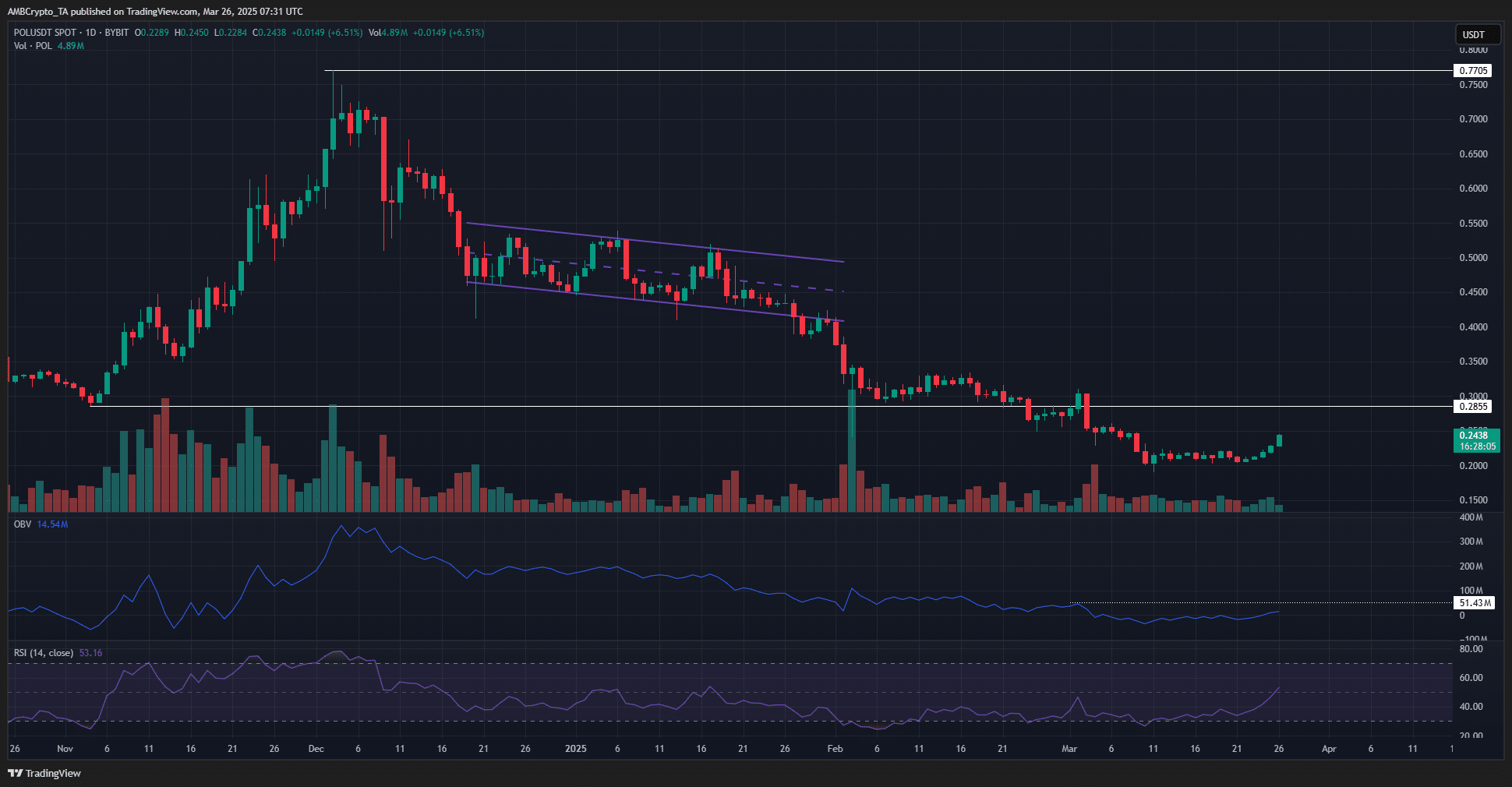 POL 1-day Chart