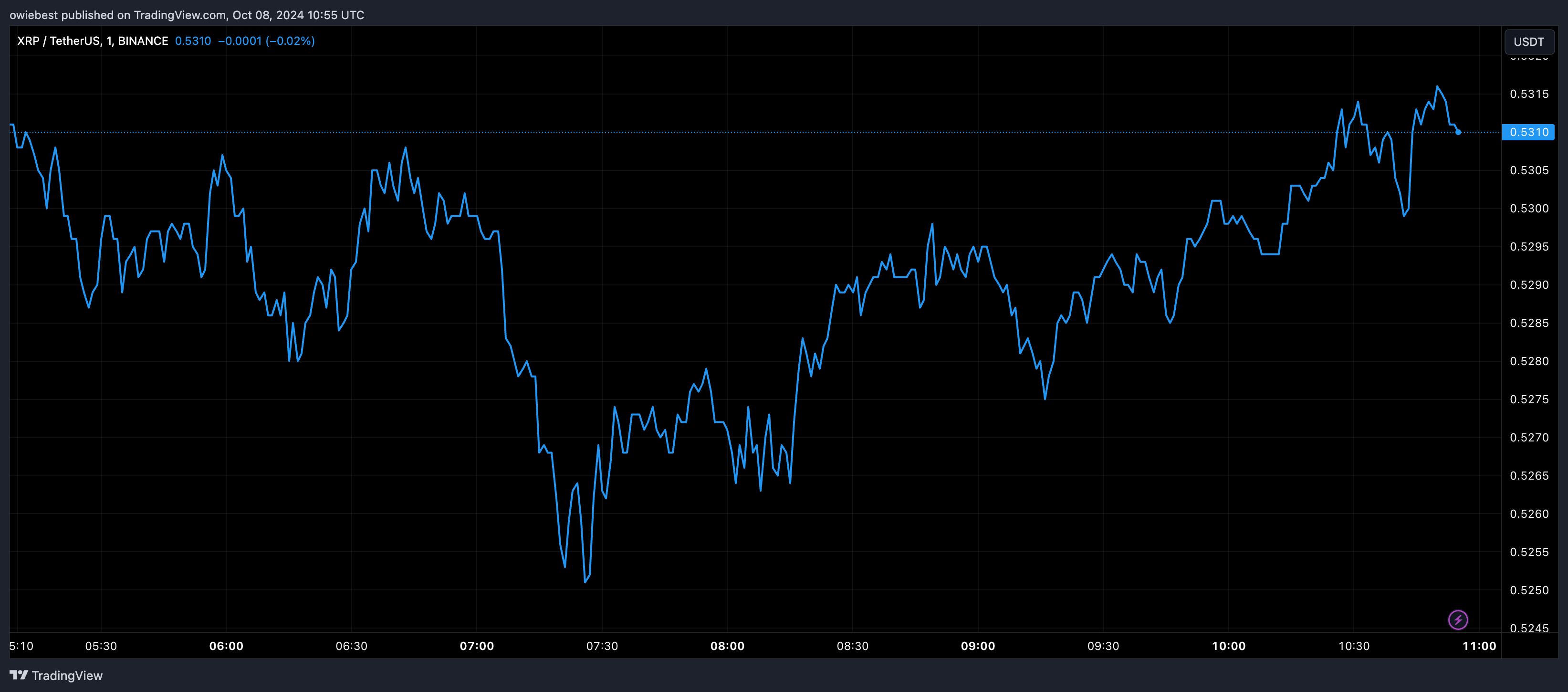 XRP price chart from Tradingview.com