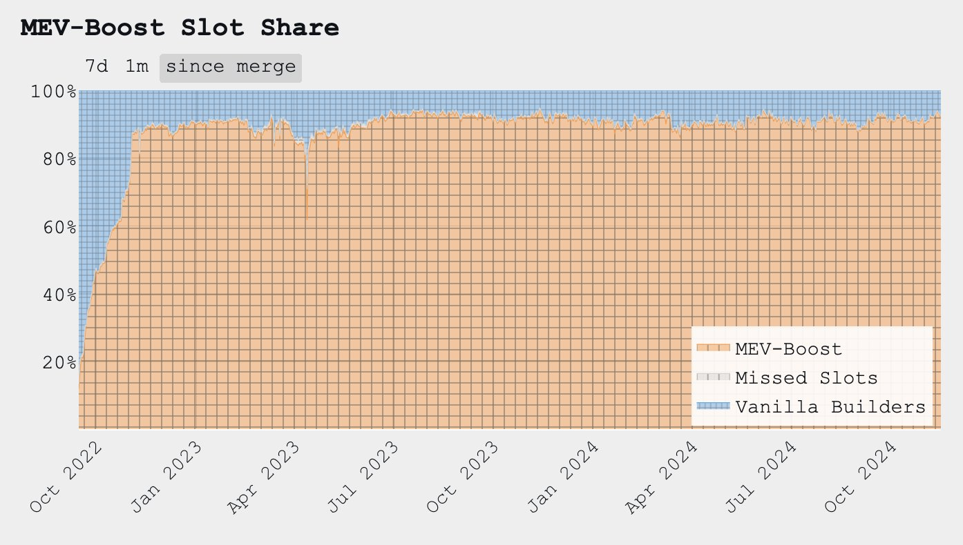 タイタンとFlashbotsによるETH 2.0ブロックビルダーの独占：チェーンアブストラクションが開発の機会をどのように解放するのか考える  |Gate 広場のPANews