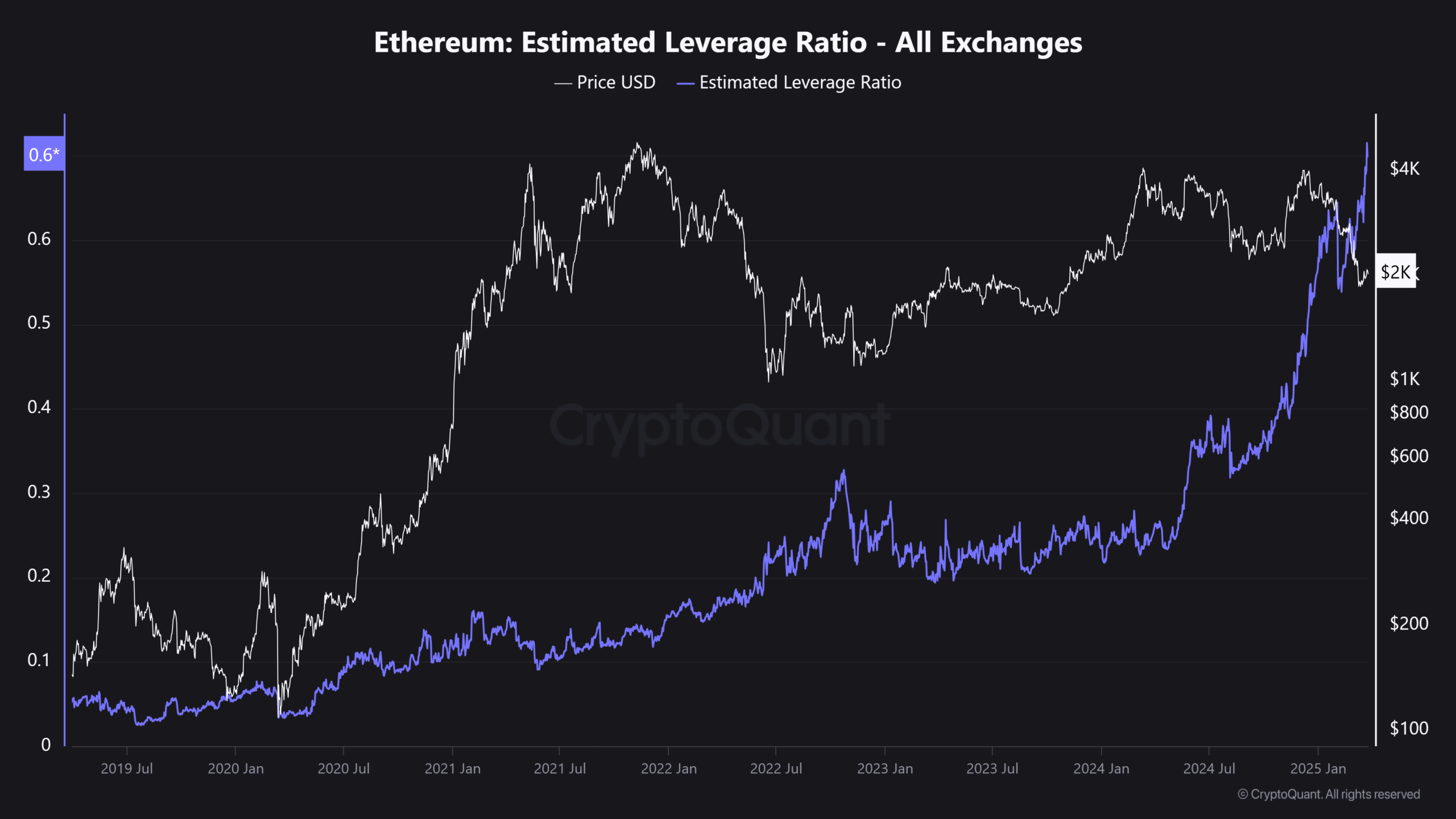 ETH ELR