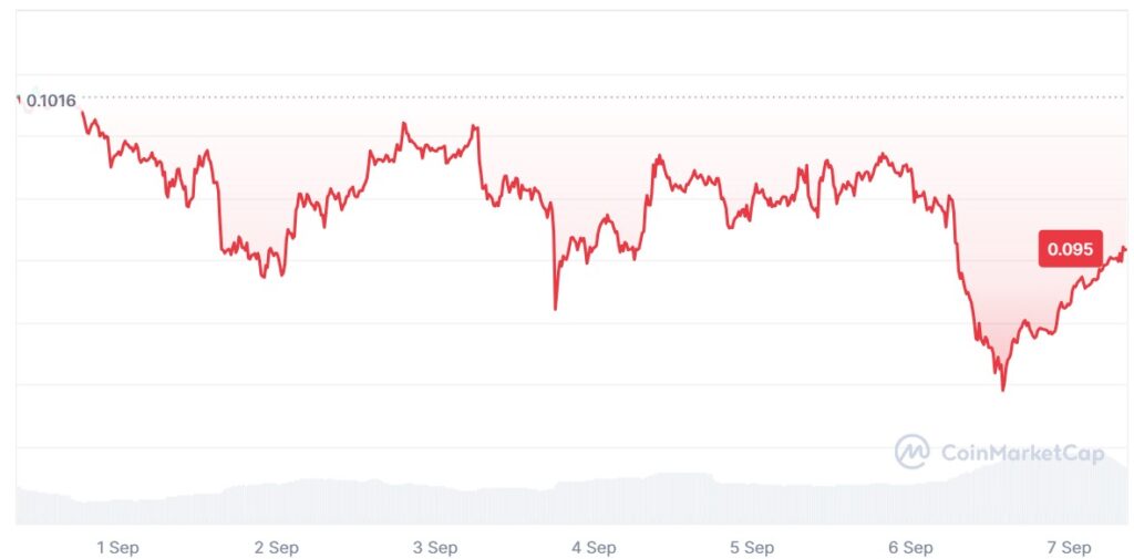 Dogecoin Price Fluctuation: Early September 2024 | Source: CoinMarketCap